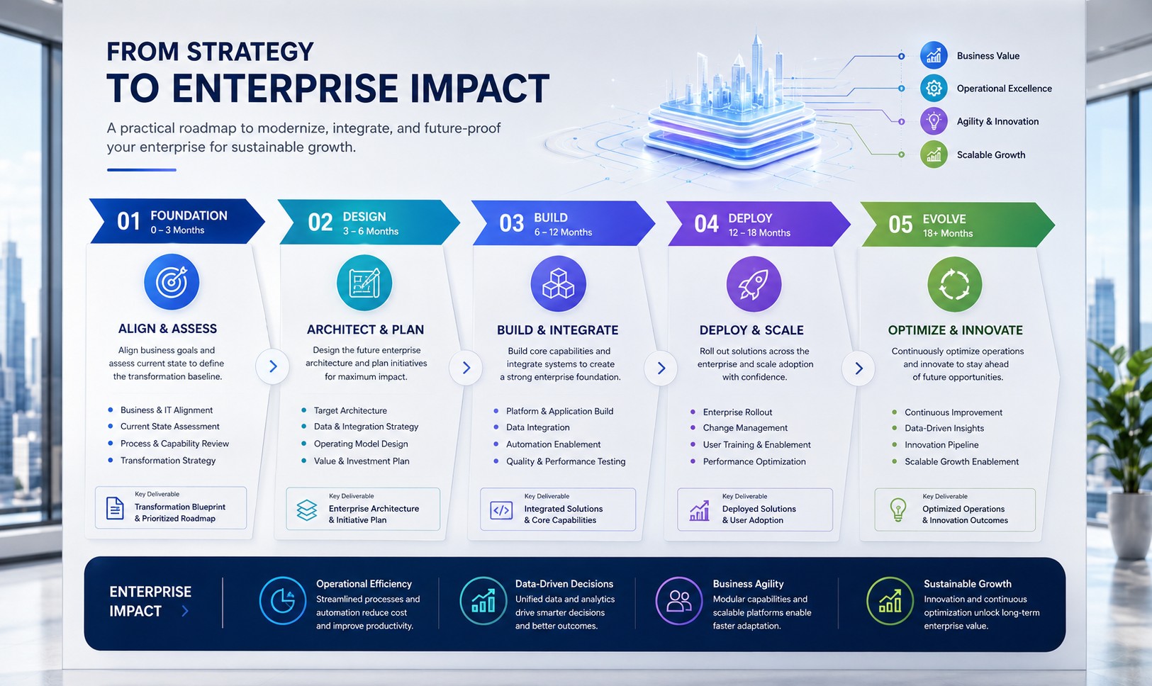 Digital Transformation Blueprint